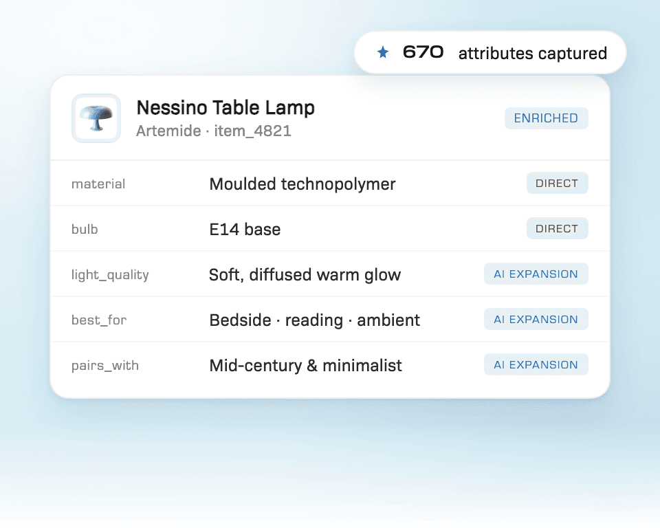 A Nessino Table Lamp product record with fields like material, bulb, light quality, best for and pairs with, each tagged Direct or AI Expansion, with 670 attributes captured.